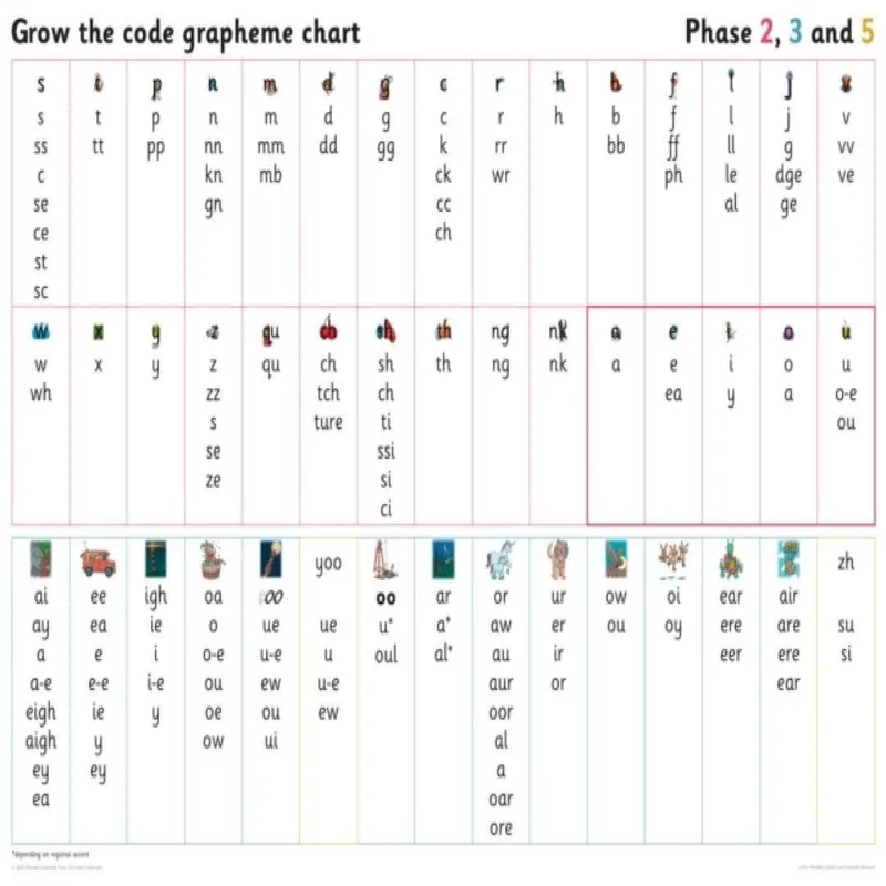 Wandle Learning Trust and Little Sutton Primary School Grapheme Chart for Year 1 Poster Book Multicolor